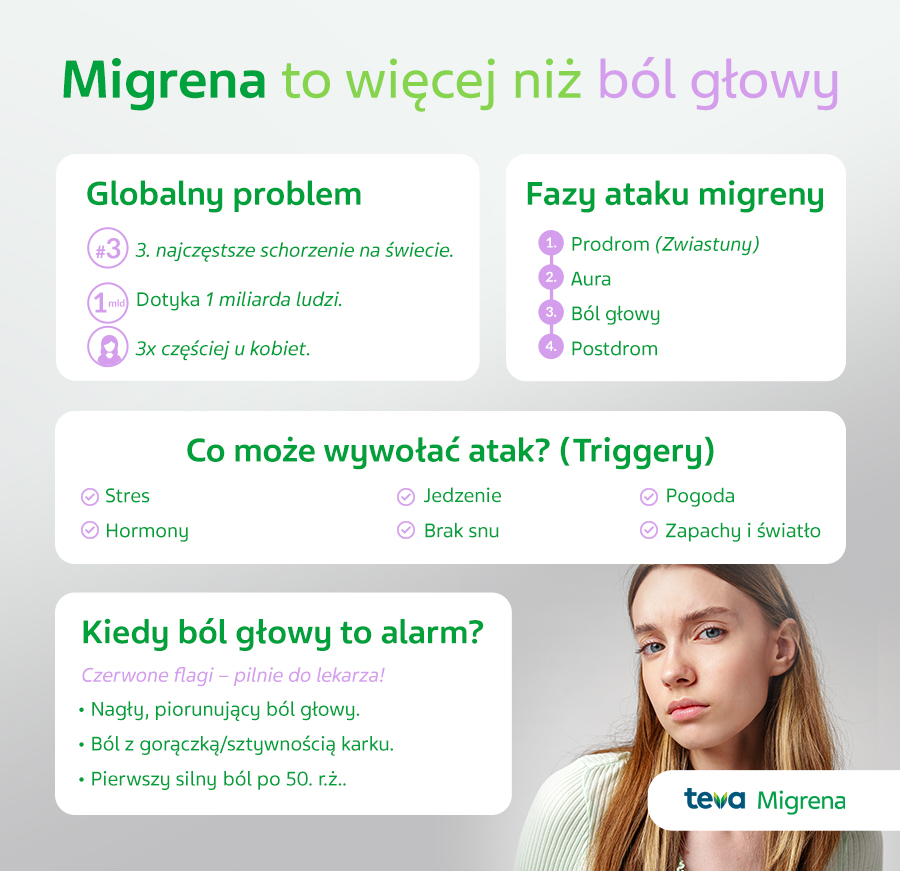 Migrena to więcej, niż ból głowy - infografika.
