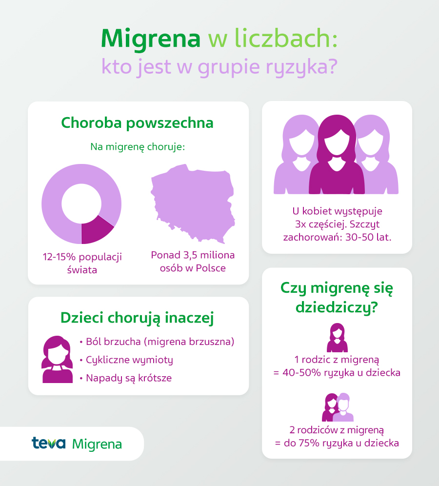 Migrena w liczbach - infografika.