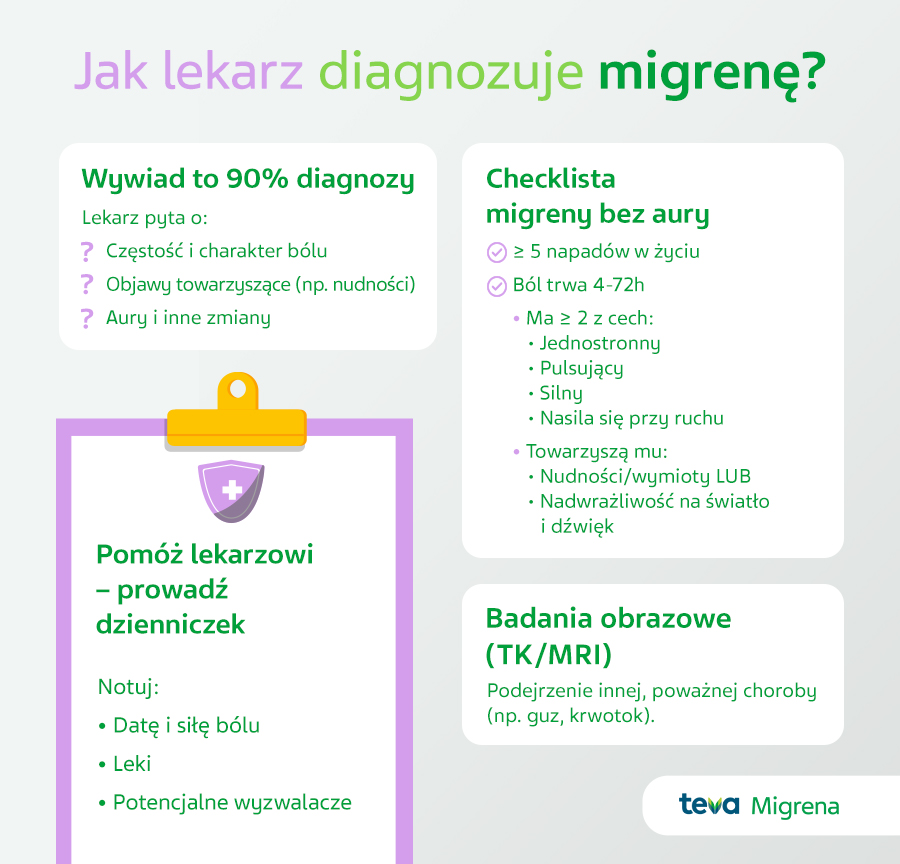 Diagnoza migreny: od wywiadu po badania - infografika