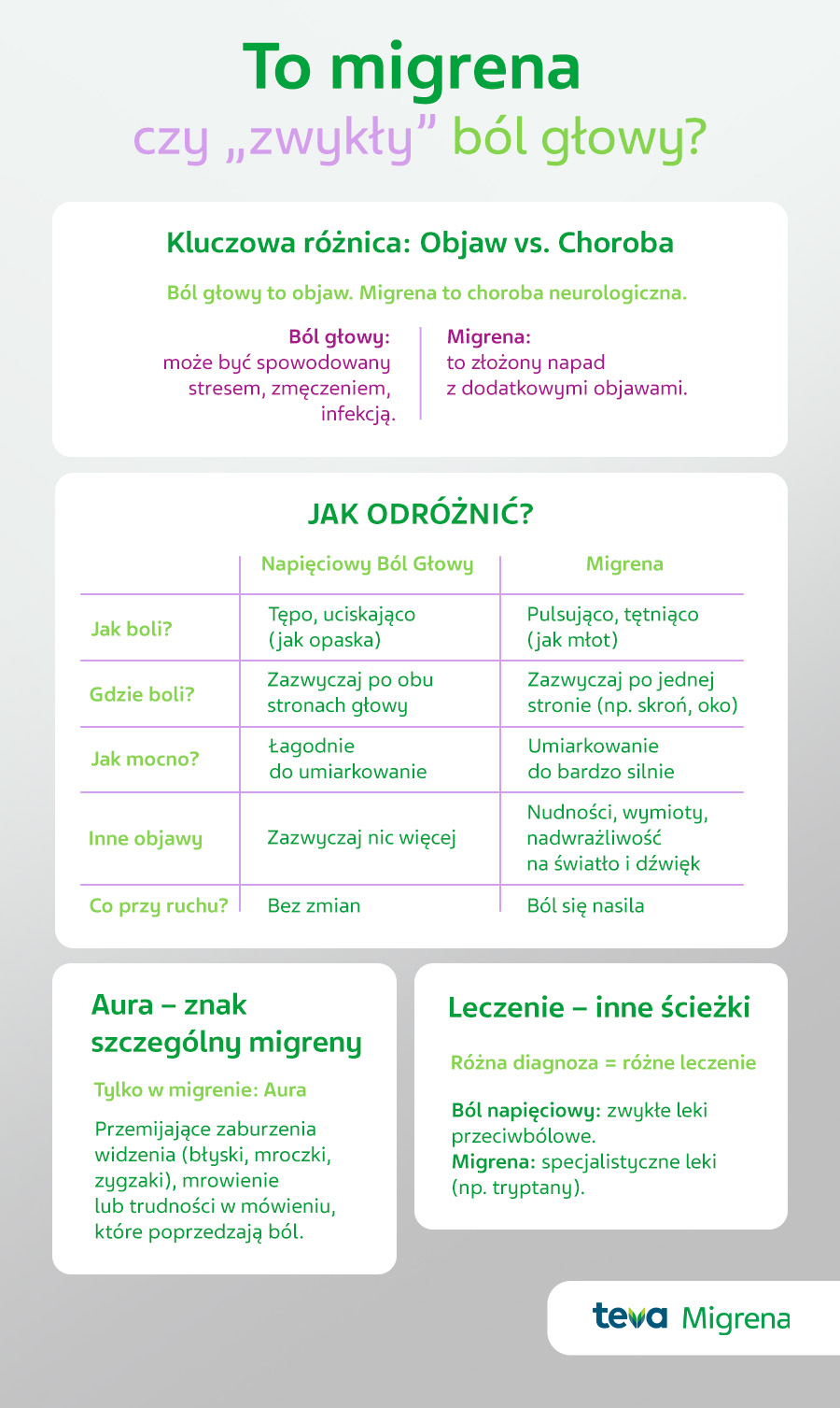 To migrena czy „zwykły” ból głowy? - infografika